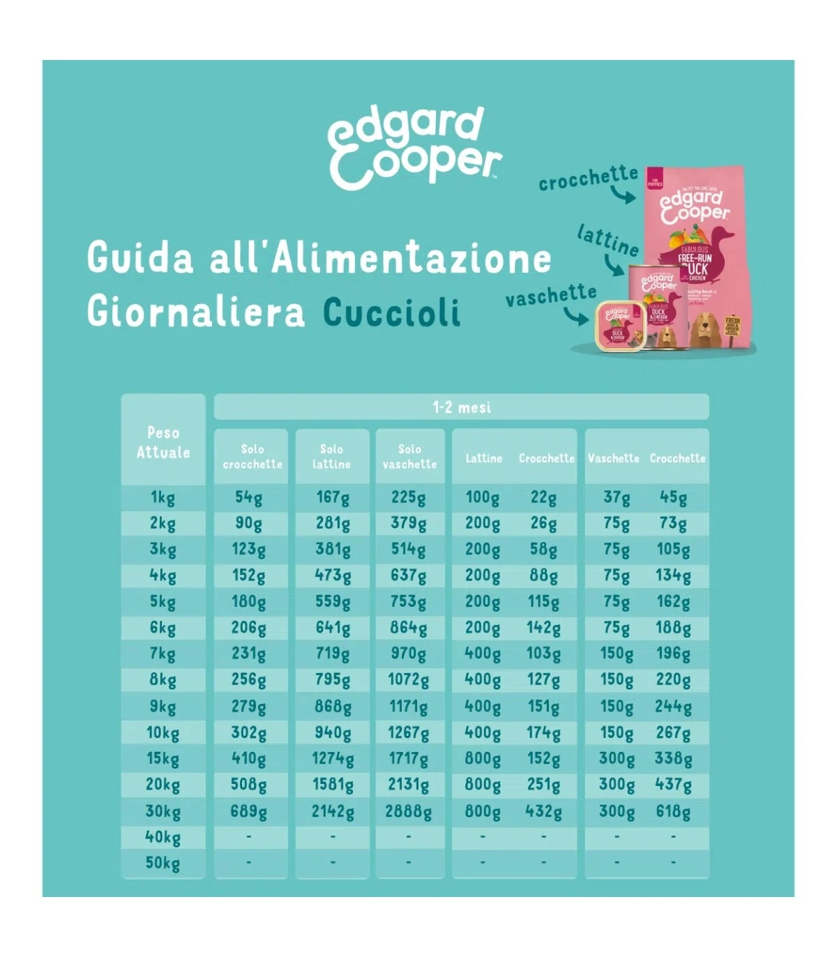 Edgard & Cooper Puppy Carne Fresca Di Anatra E Pollo Allevati A Terra Senza Cereali 7 Kg - immagine 2